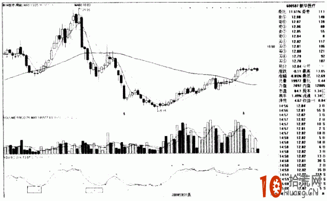 圖解中線抄底信號：周KDJ中J值為負數,拾荒網