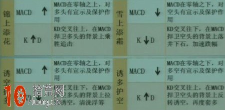 圖解如何用MACD與KDJ配合炒新股 圖解如何用MACD與KDJ配合炒新股,拾荒網