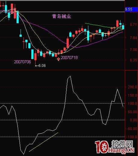 CCI底背離買入研判(圖解) CCI底背離買入研判(圖解),拾荒網
