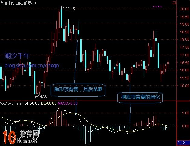 高手教程:圖解股票上漲產生的MACD頂背離如何化解和消化 高手教程:圖解股票上漲產生的MACD頂背離如何化解和消化,拾荒網