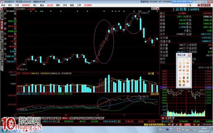 二張圖輕松學會BOLL指標頂底背離 二張圖輕松學會BOLL指標頂底背離,拾荒網