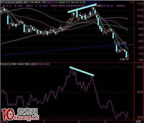 RSI底背離進場抄底實戰圖解 RSI底背離進場抄底實戰圖解,拾荒網