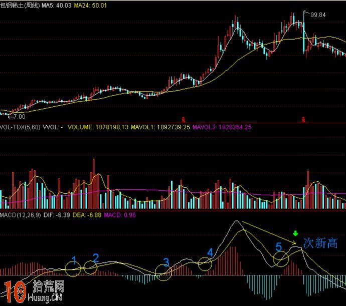 實例圖解驗證周線MACD零軸上方金叉買入捕捉大牛股,拾荒網