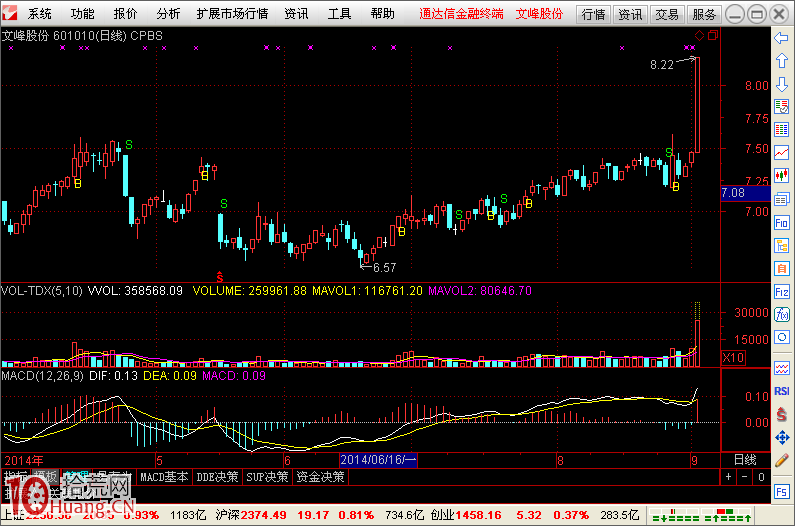通達信操盤BS點買賣指標（CPBS）圖解,拾荒網