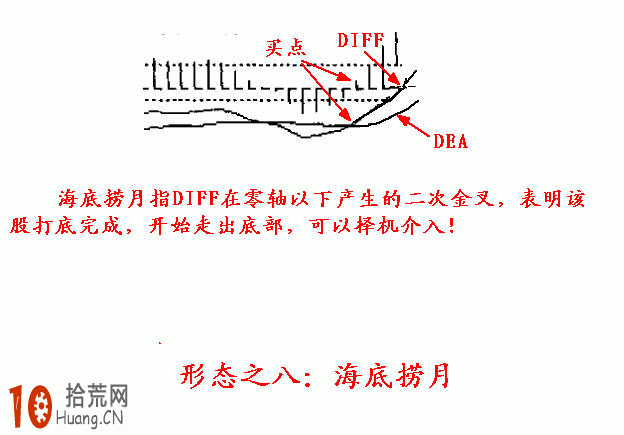實例圖解MACD經典買入形態：海底撈月,拾荒網