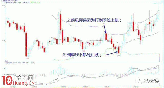 BOLL指標軌道線炒股高級教程圖解 BOLL指標軌道線炒股高級教程圖解,拾荒網