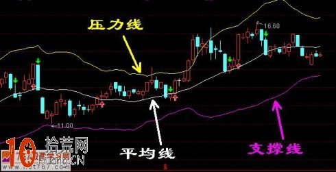 佈林線boll指標的程序化交易設計方案（圖解）,拾荒網