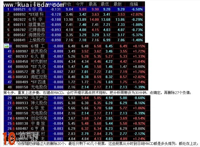 MACD結合換手率短線選股的方法 MACD結合換手率短線選股的方法,拾荒網