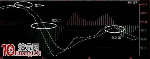 MACD的三種金叉與死叉,拾荒網