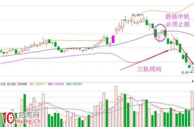 圖解如何用BOLL指標止損 圖解如何用BOLL指標止損,拾荒網