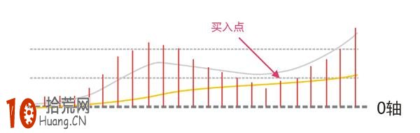 MACD指標高級教程:macd八種賺錢形態圖解 MACD指標高級教程:macd八種賺錢形態圖解,拾荒網