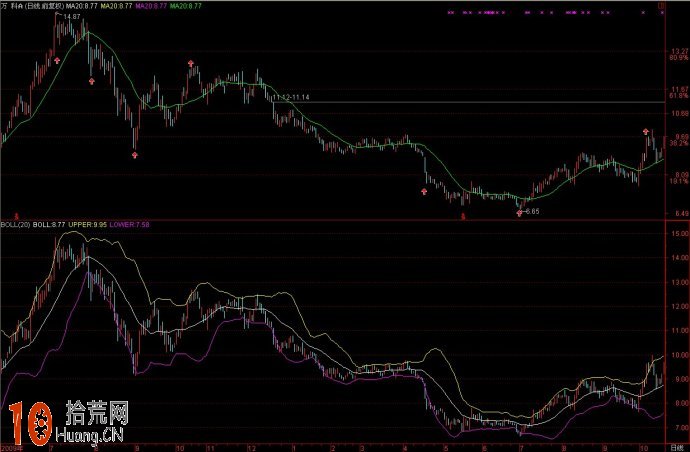 boll指標高手進階教程：圖解boll與道氏趨勢線,拾荒網
