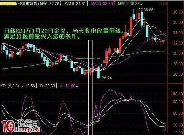 圖解如何用KDJ指標玩轉每一波反彈行情 圖解如何用KDJ指標玩轉每一波反彈行情,拾荒網