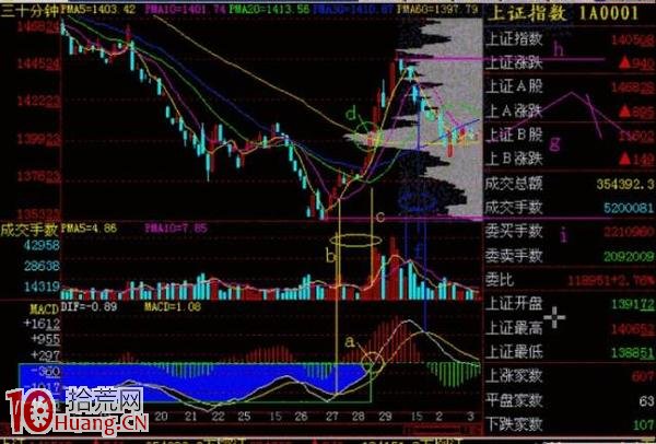 圖解30分鐘MACD在實戰中的妙用！,拾荒網