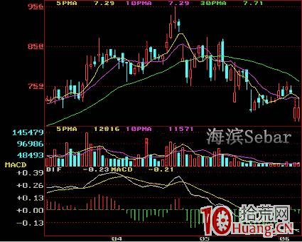 炒股指標之王MACD圖解教程 第三課 炒股指標之王MACD圖解教程 第三課,拾荒網