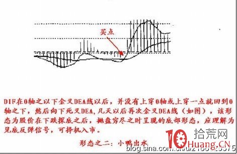 8個MACD指標形態戰法（圖解）,拾荒網