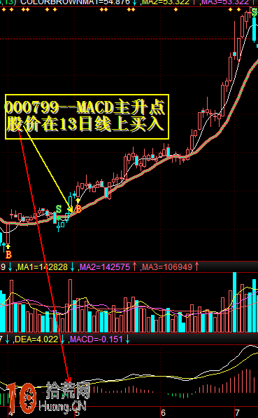圖解MACD主升形態結合13日均線戰法找牛股,拾荒網