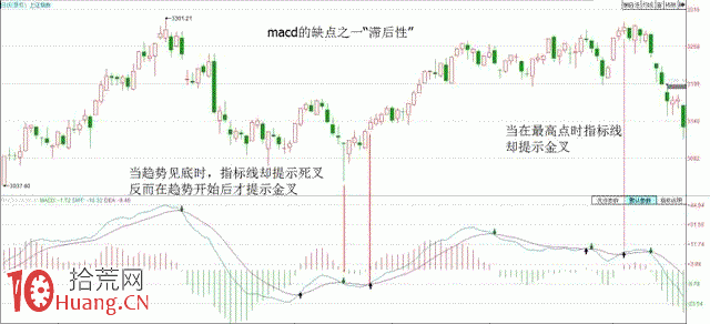 如何避免MACD失靈（圖解）,拾荒網