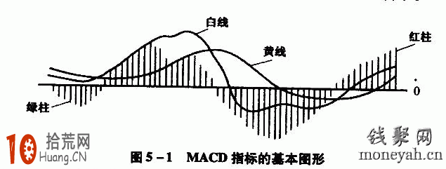 圖解MACD指標炒股快速入門,拾荒網