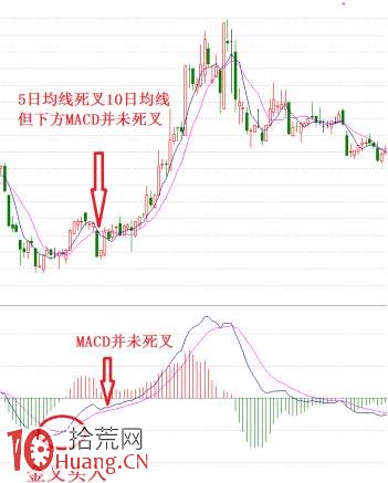 MACD三大操盤密碼圖解 MACD三大操盤密碼圖解,拾荒網