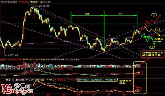 圖解成交量彈性指標如何用於預測大盤指數的運動方向 圖解成交量彈性指標如何用於預測大盤指數的運動方向,拾荒網
