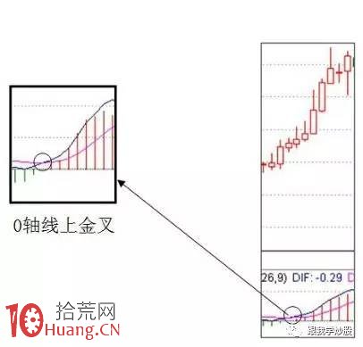 絕對簡單實用的MACD金叉牛股買入技巧(圖解) 絕對簡單實用的MACD金叉牛股買入技巧(圖解),拾荒網
