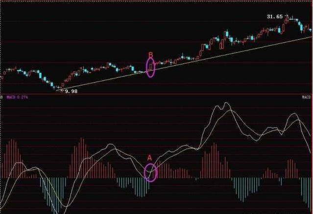 MACD炒股抄底逃頂絕技簡單易學(圖解) MACD炒股抄底逃頂絕技簡單易學(圖解),拾荒網