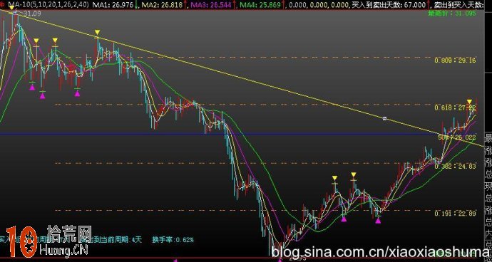 MACD的趨勢理論與領先性實戰圖解 MACD的趨勢理論與領先性實戰圖解,拾荒網