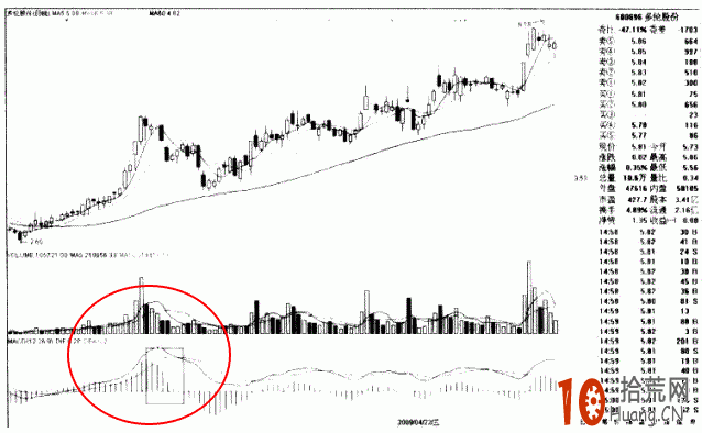 圖解MACD紅柱縮短時如何操作,拾荒網