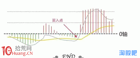 MACD特別買法圖解,拾荒網