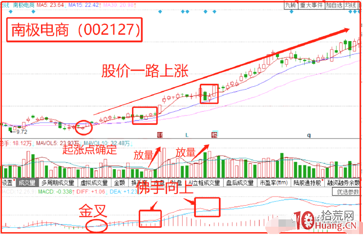 MACD指標“佛手向上”形態實戰案例技巧(圖解) MACD指標“佛手向上”形態實戰案例技巧(圖解),拾荒網