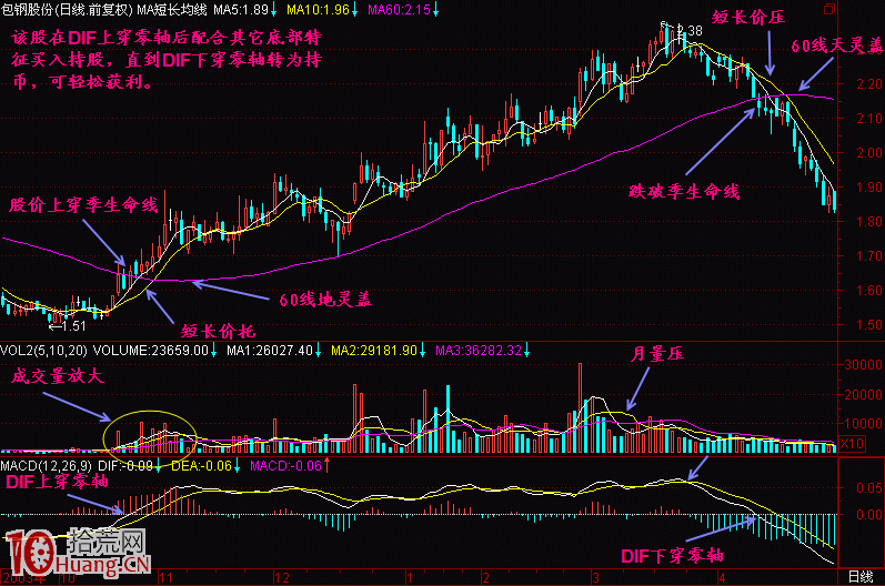 精通指標之王MACD指標，炒股即可一招致勝（圖解）,拾荒網