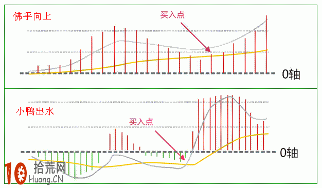 MACD炒股技巧:圖解哪些是MACD買入必大漲的炒股形態 MACD炒股技巧:圖解哪些是MACD買入必大漲的炒股形態,拾荒網