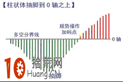 炒股高手教程:獨傢揭秘“指標之王”MACD炒股原理(圖解) 炒股高手教程:獨傢揭秘“指標之王”MACD炒股原理(圖解),拾荒網