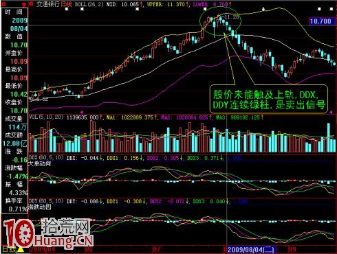 BOLL與DDE指標的結合應用技巧案例圖解 BOLL與DDE指標的結合應用技巧案例圖解,拾荒網