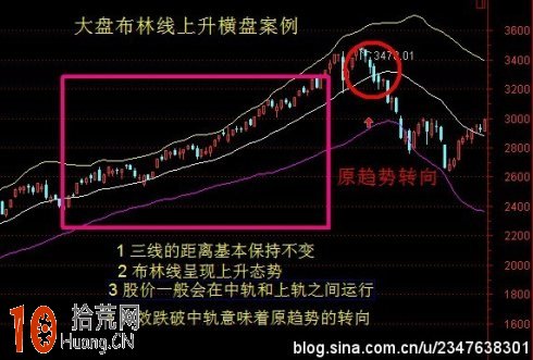 圖解BOLL指標的三種橫盤形態與炒股對策,拾荒網