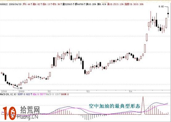 新股民必學莊傢做圖騙線形態:MACD指標空中加油 新股民必學莊傢做圖騙線形態:MACD指標空中加油,拾荒網