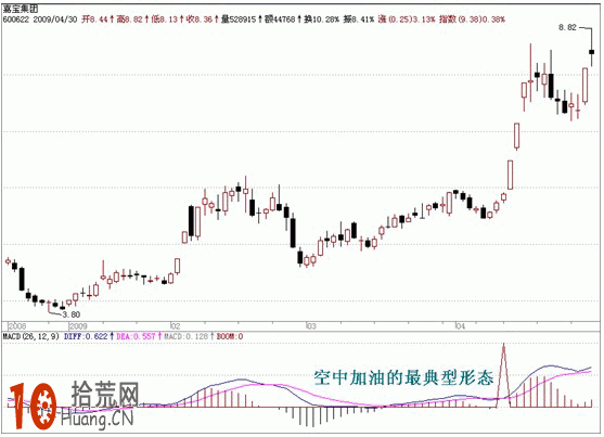 圖解為什麼買入MACD空中加油形態會套在頂部 圖解為什麼買入MACD空中加油形態會套在頂部,拾荒網