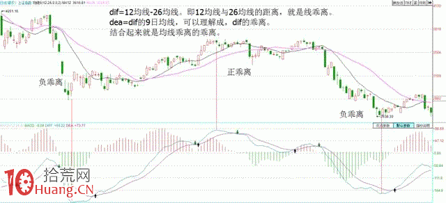 如何避免MACD失靈（圖解）,拾荒網