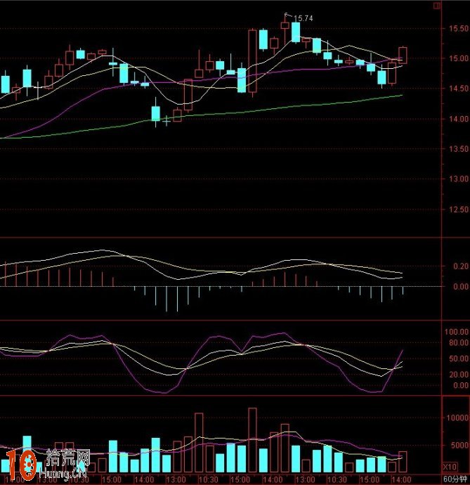 最穩健的炒股方法:圖解60分鐘KDJ金叉與MACD金叉組合 最穩健的炒股方法:圖解60分鐘KDJ金叉與MACD金叉組合,拾荒網