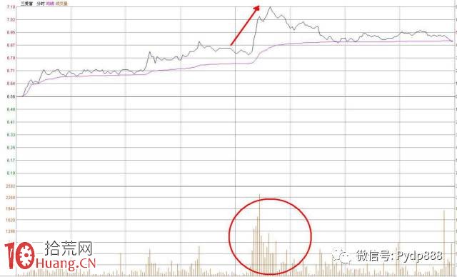 MACD綠柱拐點抄底法與MACD紅柱拐點逃頂法 MACD綠柱拐點抄底法與MACD紅柱拐點逃頂法,拾荒網