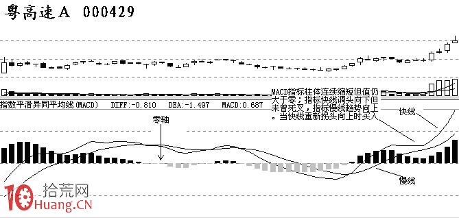 MACD指標短線快進快出絕技圖解,拾荒網