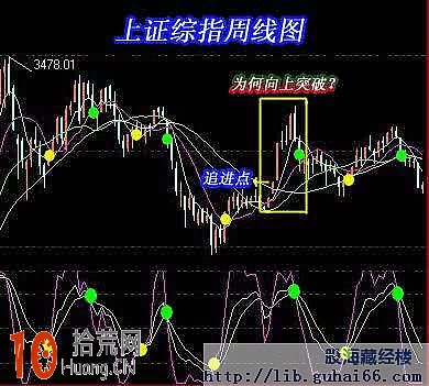 圖解什麼是抄底逃頂用紅門的奪命三絕(MA,MACD,KDJ) 圖解什麼是抄底逃頂用紅門的奪命三絕(MA,MACD,KDJ),拾荒網