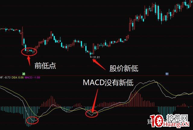 MACD底背離買股法則(圖解) MACD底背離買股法則(圖解),拾荒網
