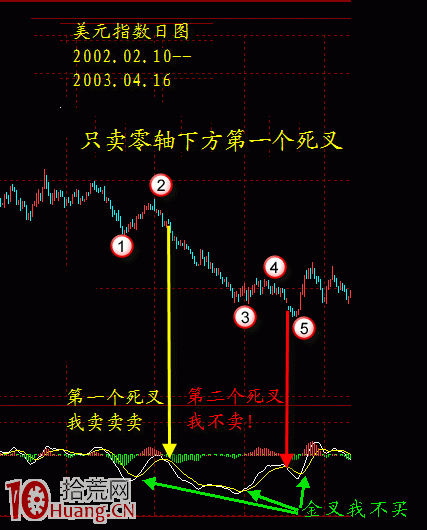 MACD順勢操作,如何識別有效的金叉/死叉 MACD順勢操作,如何識別有效的金叉/死叉,拾荒網
