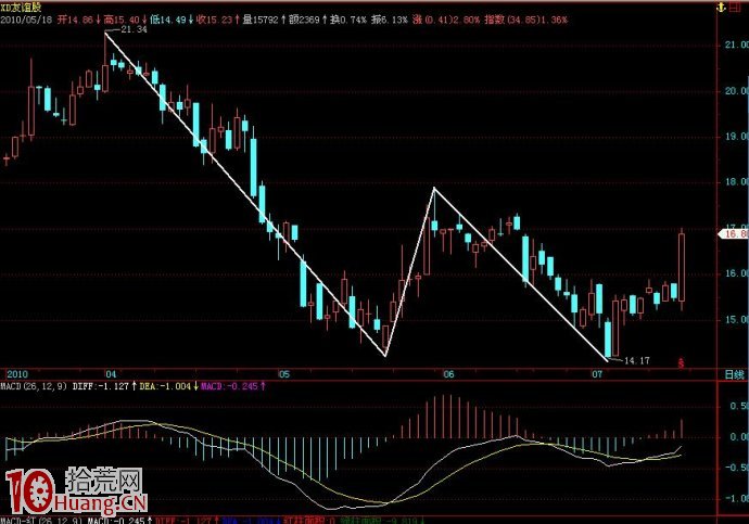 MACD高低級別配合應用(圖解) MACD高低級別配合應用(圖解),拾荒網