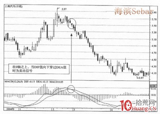 炒股指標之王MACD圖解教程 第五課 炒股指標之王MACD圖解教程 第五課,拾荒網