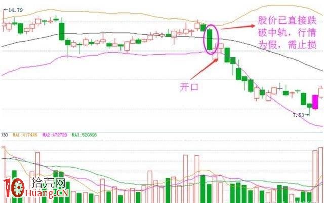 圖解如何用BOLL指標止損 圖解如何用BOLL指標止損,拾荒網