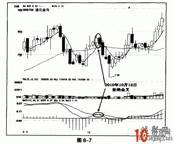 圖解MACD即將金叉但沒金叉的拒絕金叉賣出信號,拾荒網