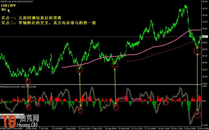 圖解macd背離順勢操作 圖解macd背離順勢操作,拾荒網